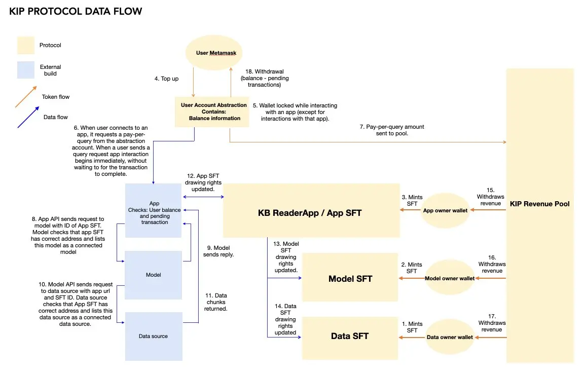 下一匹AI黑马？一文读懂首个专注于AI的去中心化Web3底层协议KIP Protocol