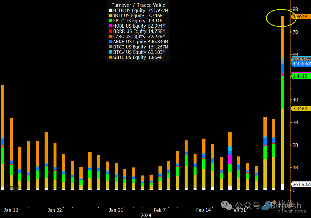 比特币触及6.4万美元：散户“沉睡”，机构狂欢？