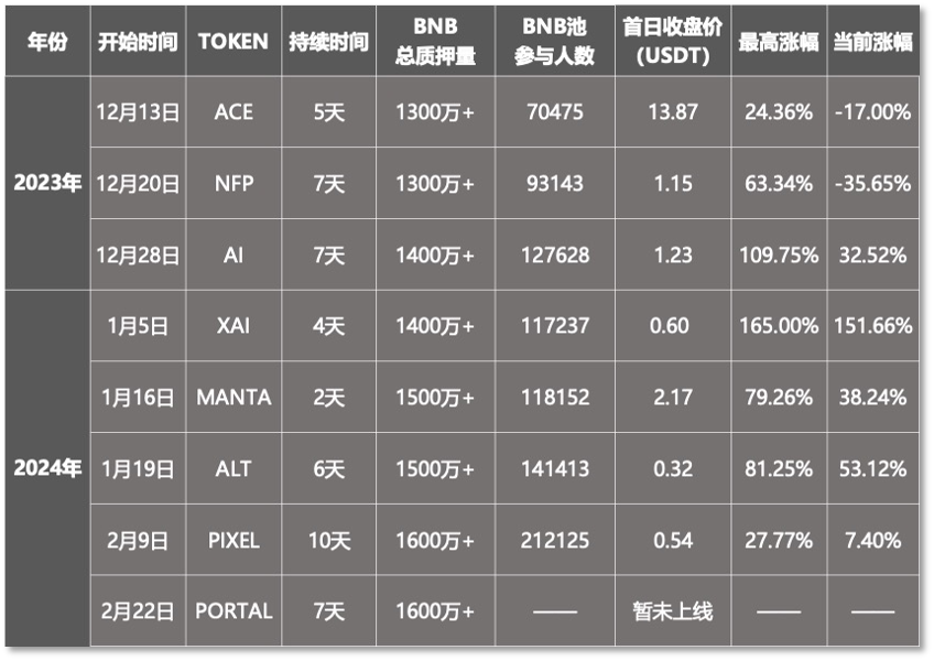 IEO项目上得又勤又快，币安缺钱了？