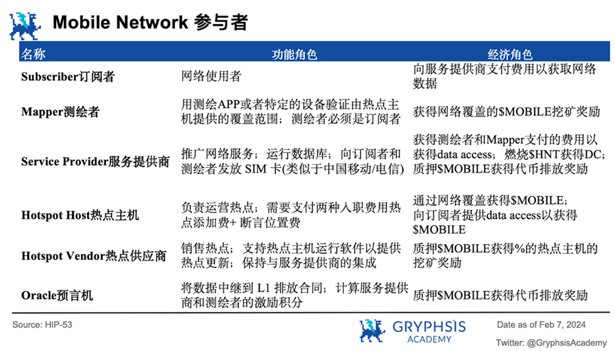 深度解析Mobile Network：去中心化移动网络，如何实现病毒级传播覆盖？