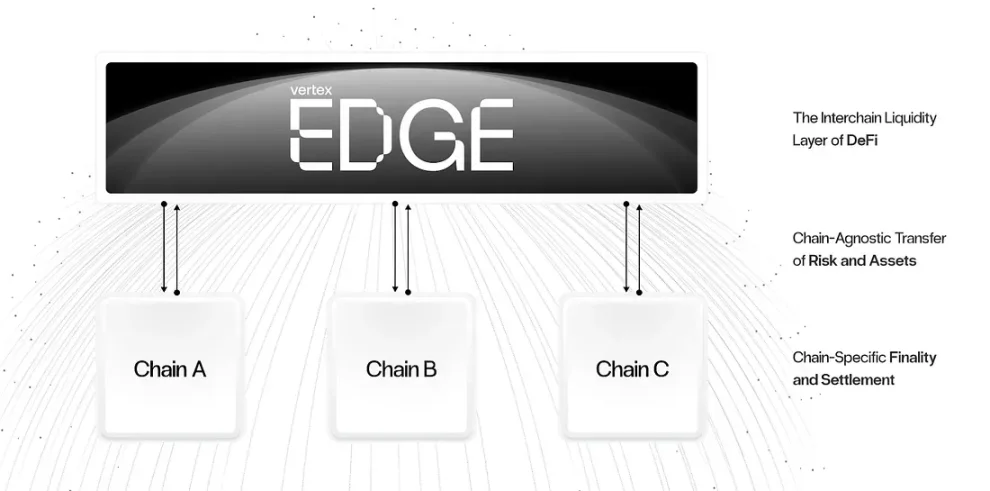 浅析Vertex Edge升级：如何构建共享流动性层？