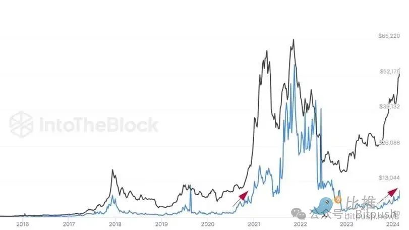 比特币触及6.4万美元：散户“沉睡”，机构狂欢？