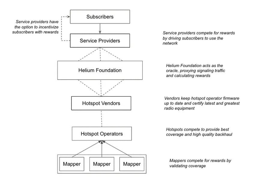 深度解析Mobile Network：去中心化移动网络，如何实现病毒级传播覆盖？