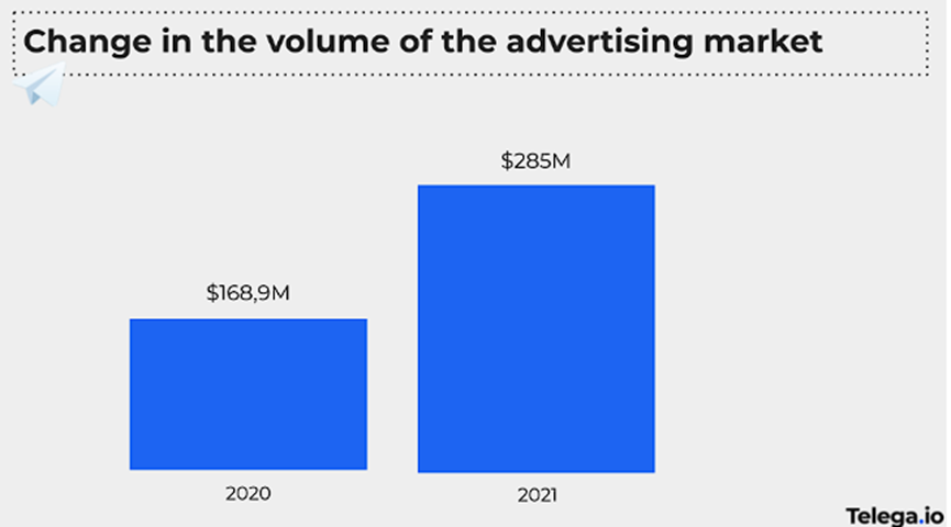 Telegram广告将以TON支付，对TON将带来多大的影响？