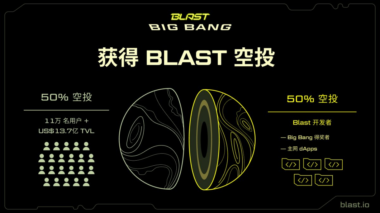 Blast主网正式上线，盘点Blast激励竞赛冠军组的10个新项目