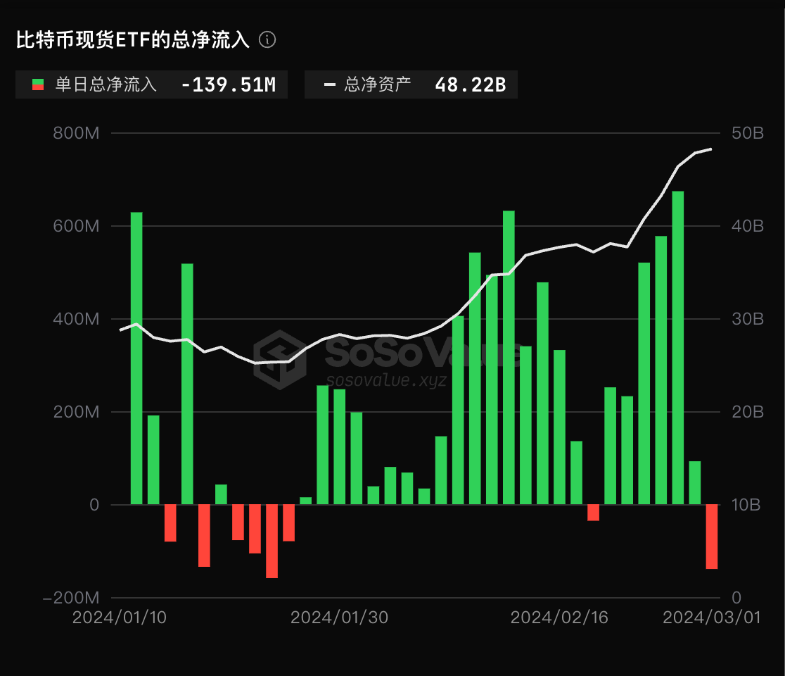 比特币现货ETF在7个交易日内首次出现单日净流出，其中GBTC净流出4.92亿美元