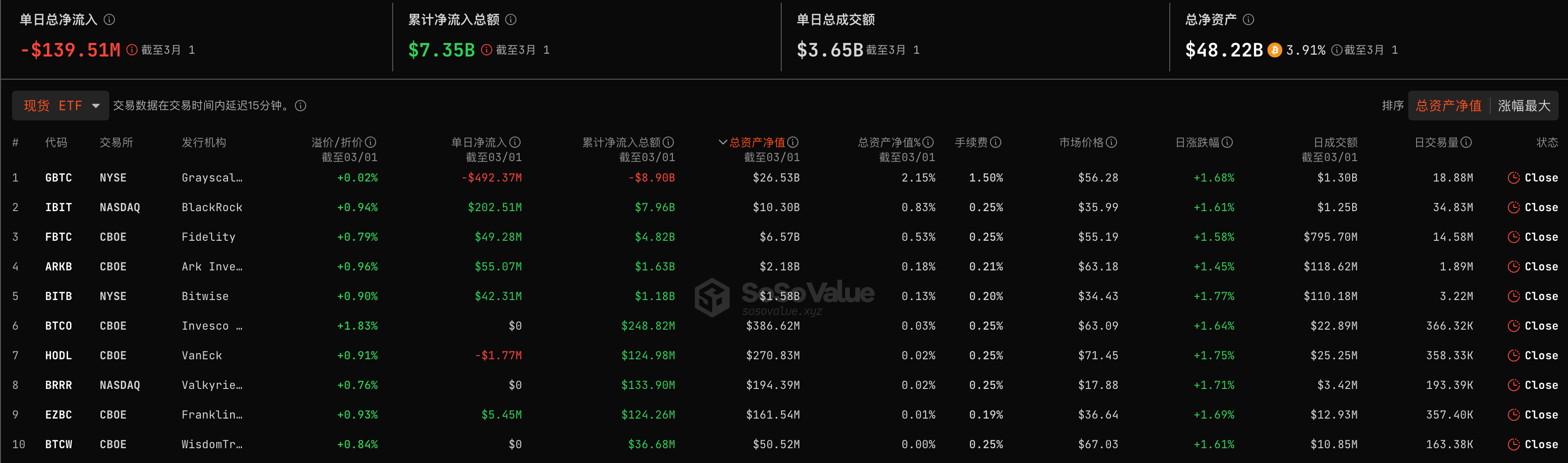 比特币现货ETF在7个交易日内首次出现单日净流出，其中GBTC净流出4.92亿美元