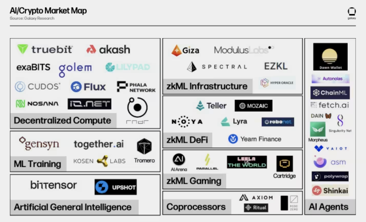 探索 AI + Crypto：解锁叙事潜力