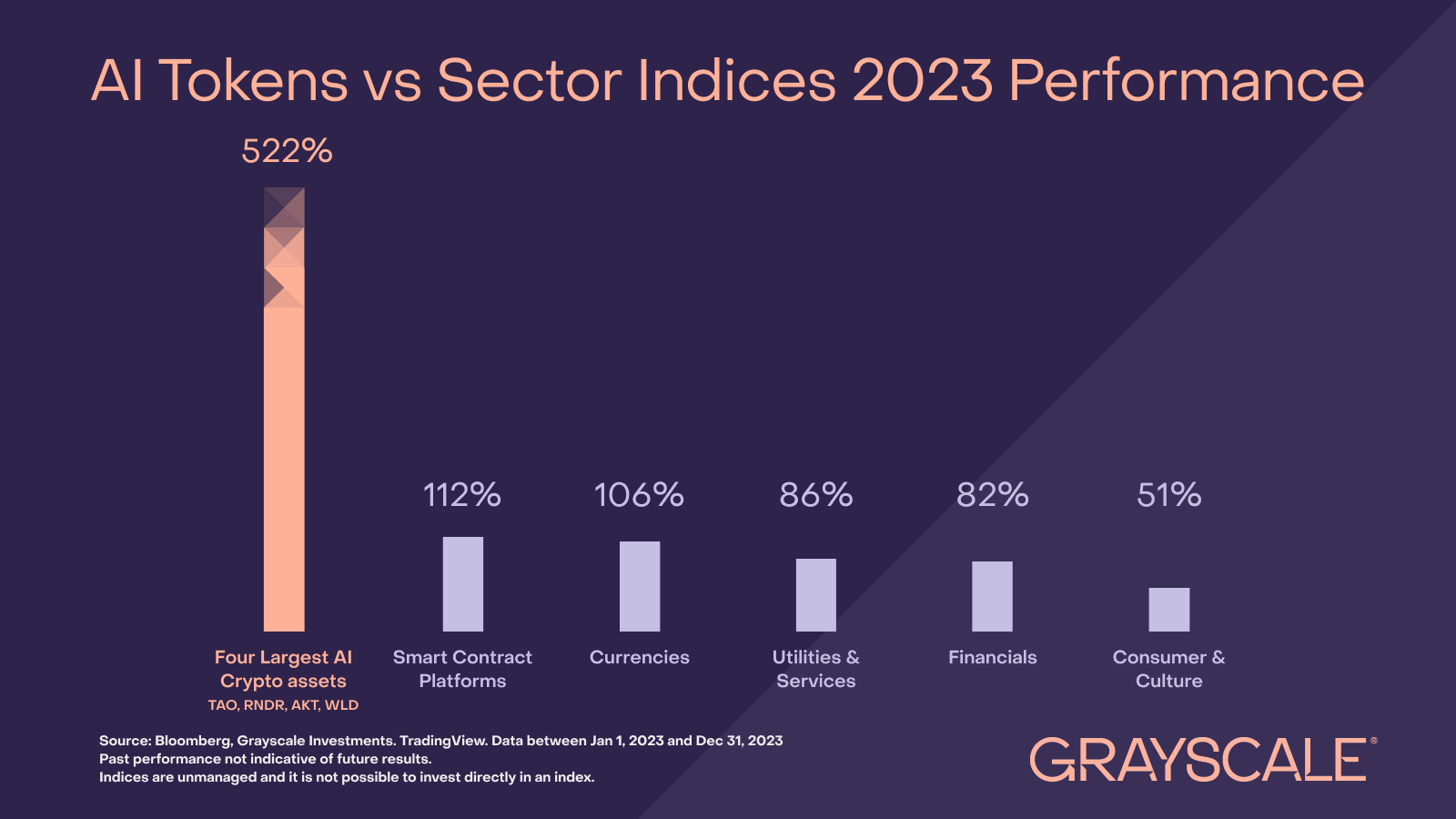 探索 AI + Crypto：解锁叙事潜力