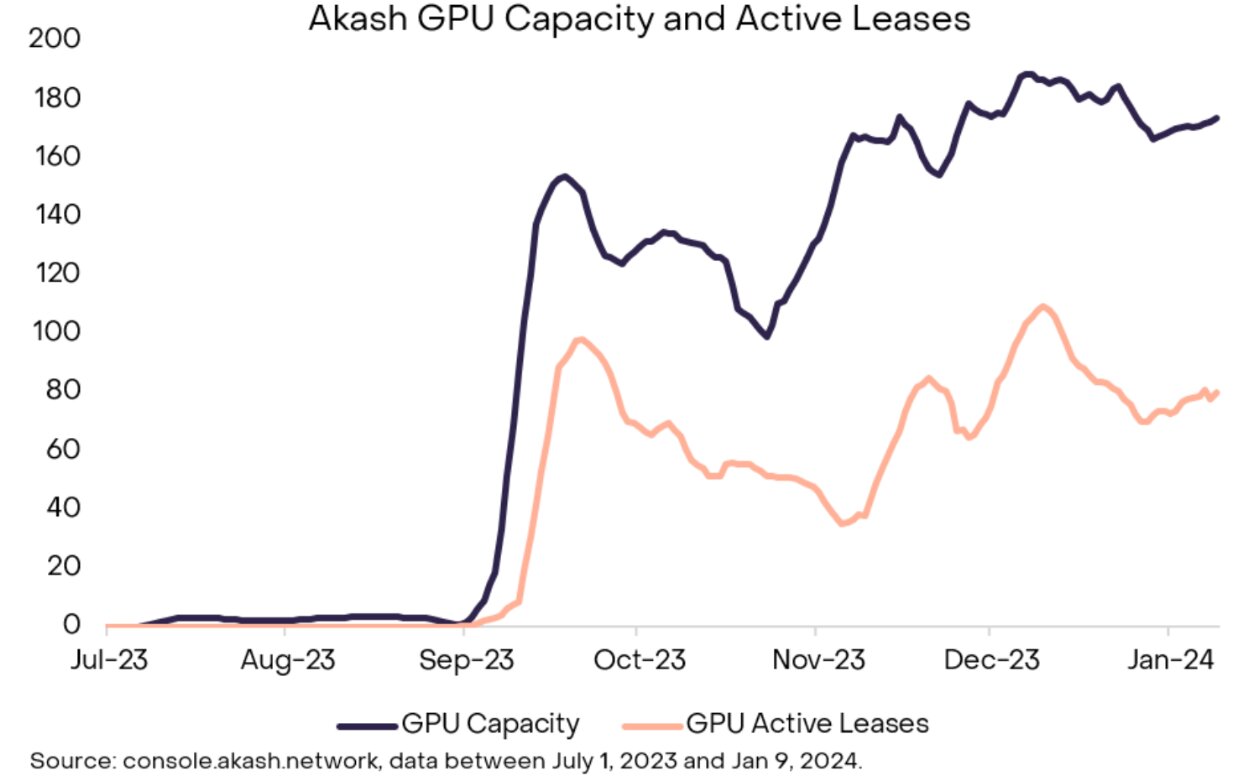 探索 AI + Crypto：解锁叙事潜力