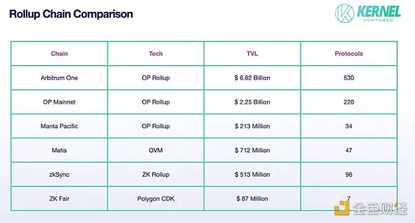 Rollup之夏：老牌和新兴Rollup项目概览