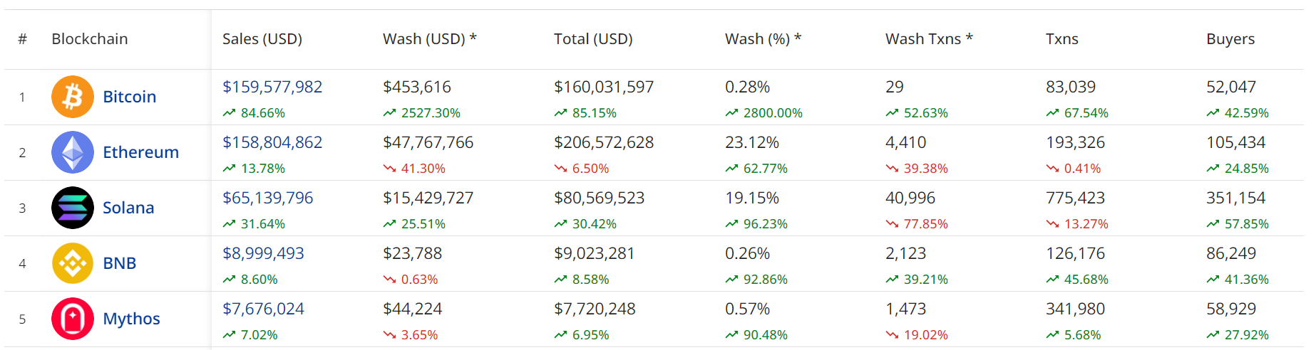 过去7天比特币链上NFT交易额上涨84.66%