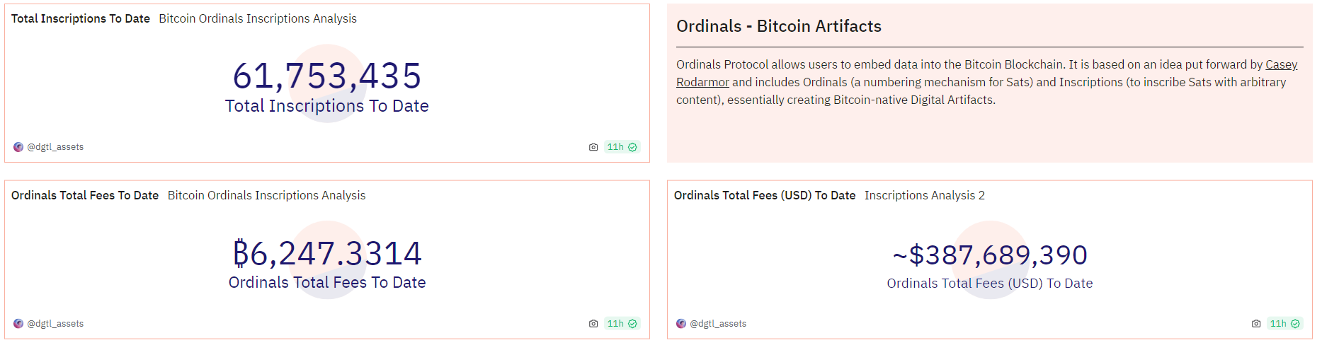 Ordinals铭文铸造的累计费用收入达6247枚BTC