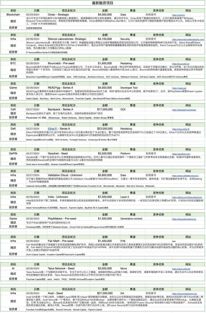 加密市场一周综述（2.24-3.1）：机构全面进场，meme季悄然来临