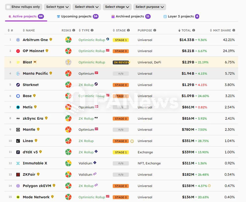 模块化Layer2 Manta Pacific TVL突破19.4亿美元