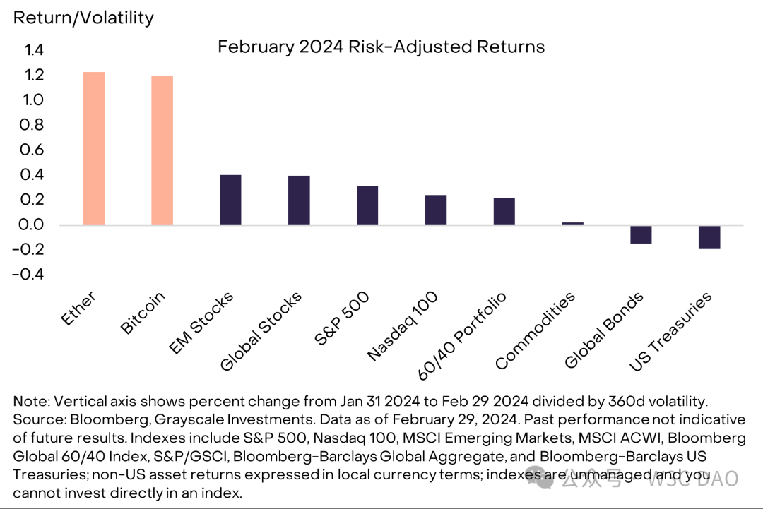 灰度2月份报告：比特币今年或将创新高