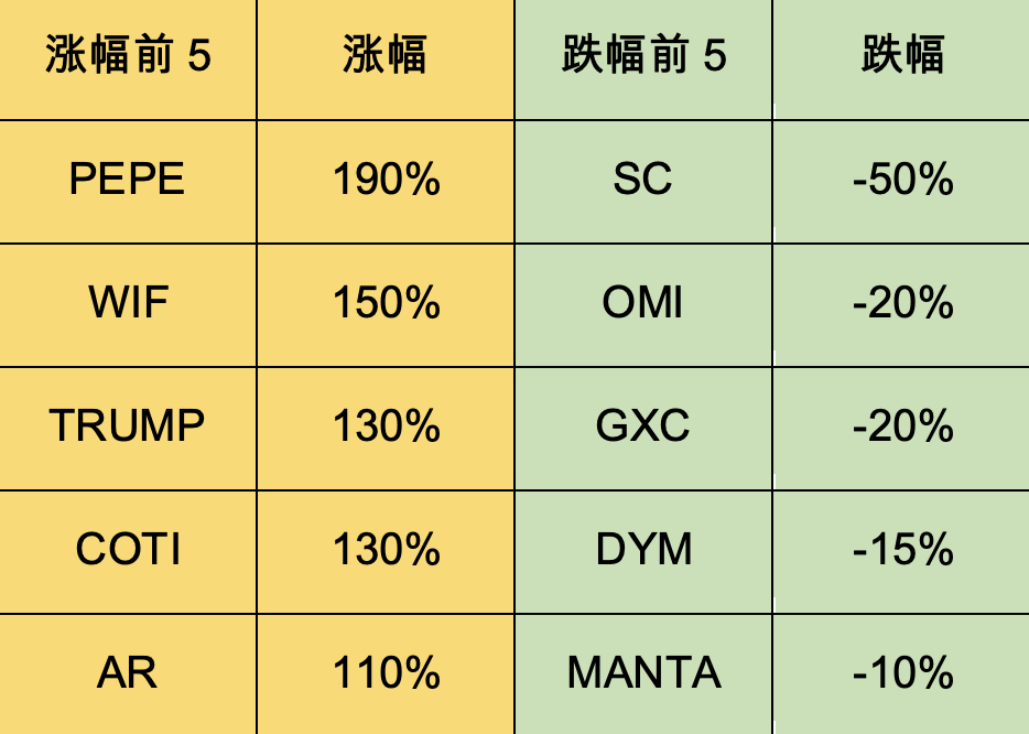 加密市场一周综述（2.24-3.1）：机构全面进场，meme季悄然来临