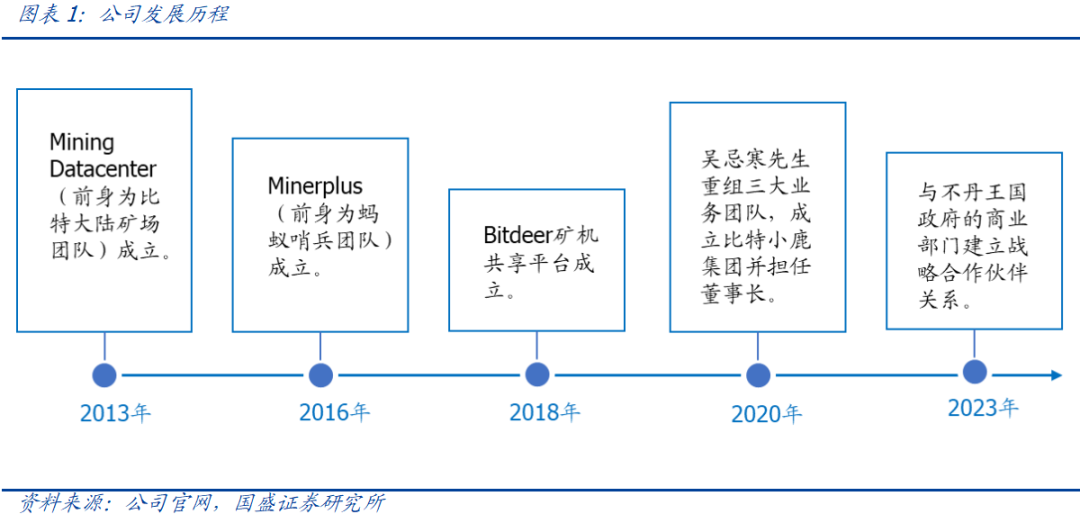 以比特小鹿为例，窥探海外比特币挖矿产业的一体化整合之路