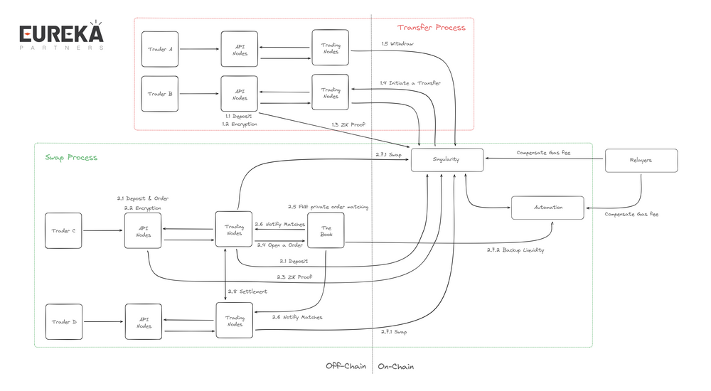 详解Singularity：透明区块链上的隐私交易