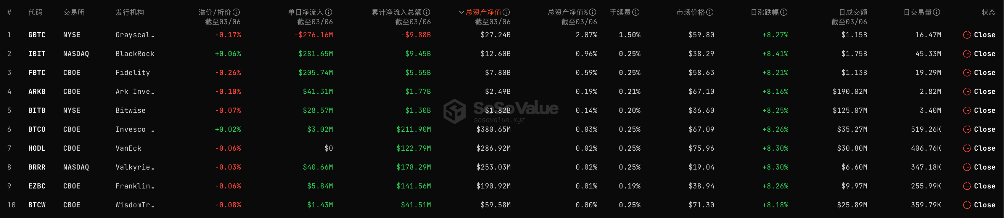 比特币现货ETF昨日总净流入3.32亿美元，ETF净资产比率达4.04%