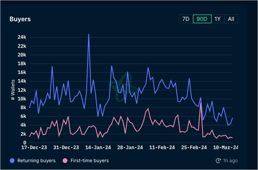 加密市场一周综述（3.11-3.17）：BTC迎来短暂回调，Solana成为meme最热载体