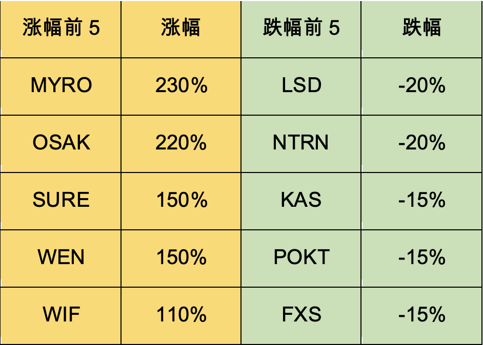 加密市场一周综述（3.11-3.17）：BTC迎来短暂回调，Solana成为meme最热载体