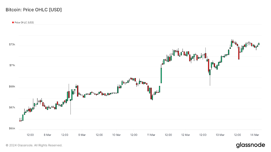 加密市场一周综述（3.11-3.17）：BTC迎来短暂回调，Solana成为meme最热载体