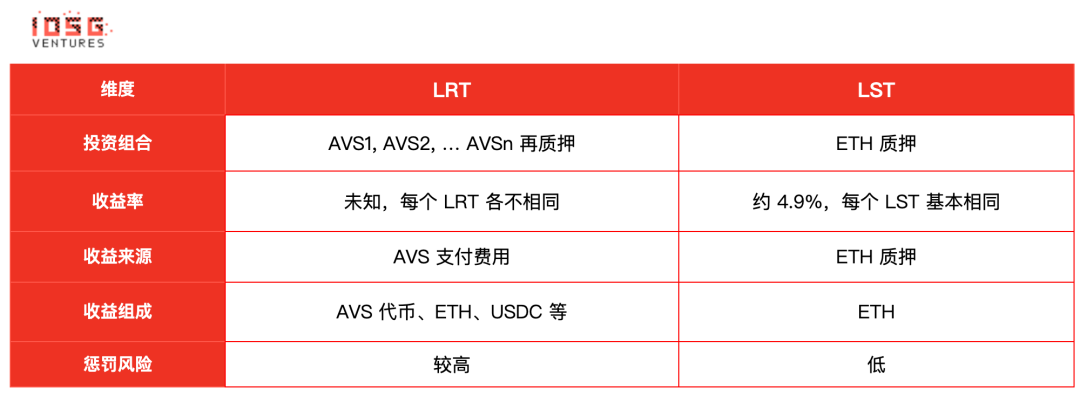 IOSG：从底层逻辑出发，深入探讨LRT未来发展