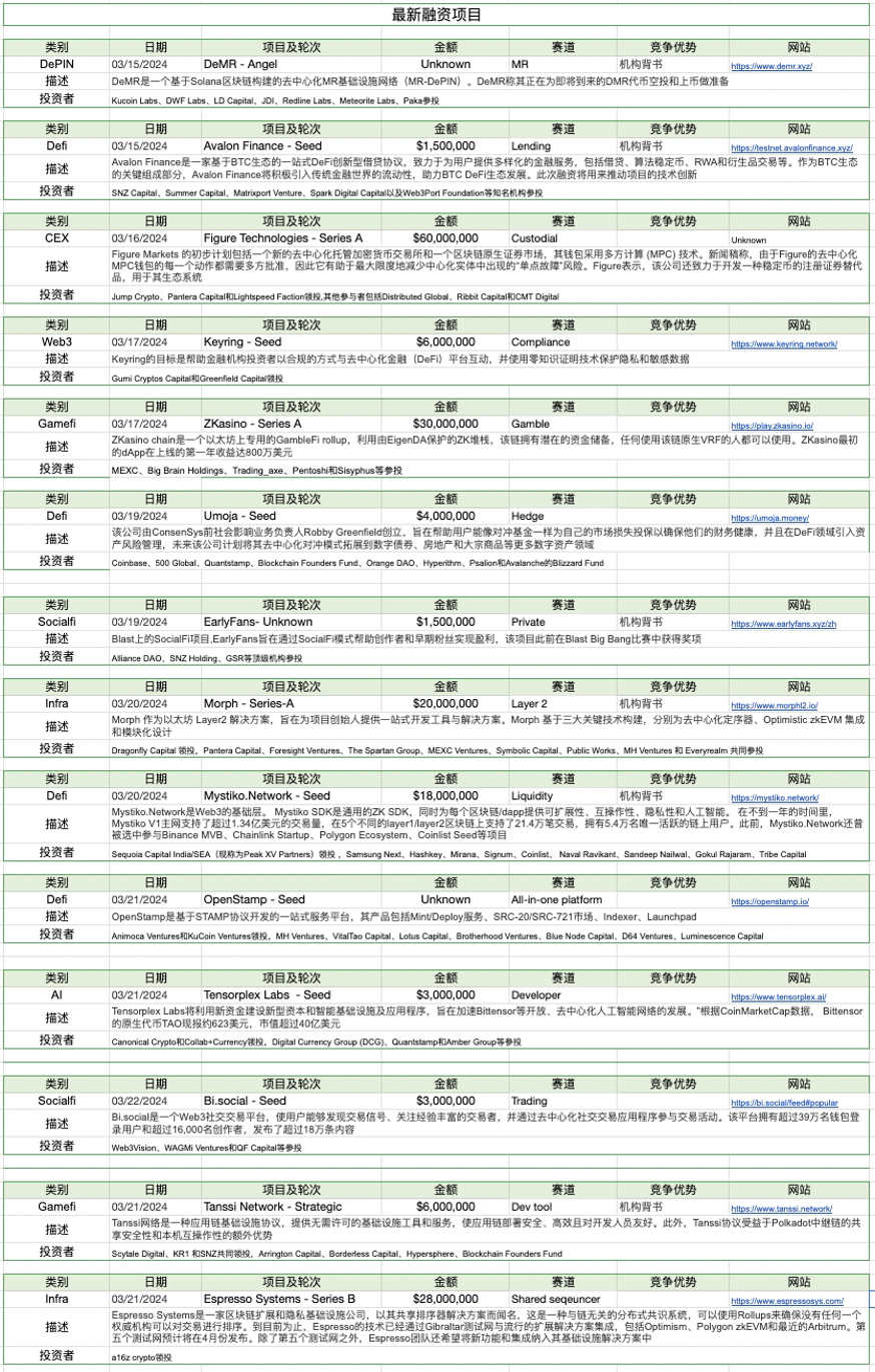 加密市场一周综述：加密暗流涌动，传统资金或进军RWA