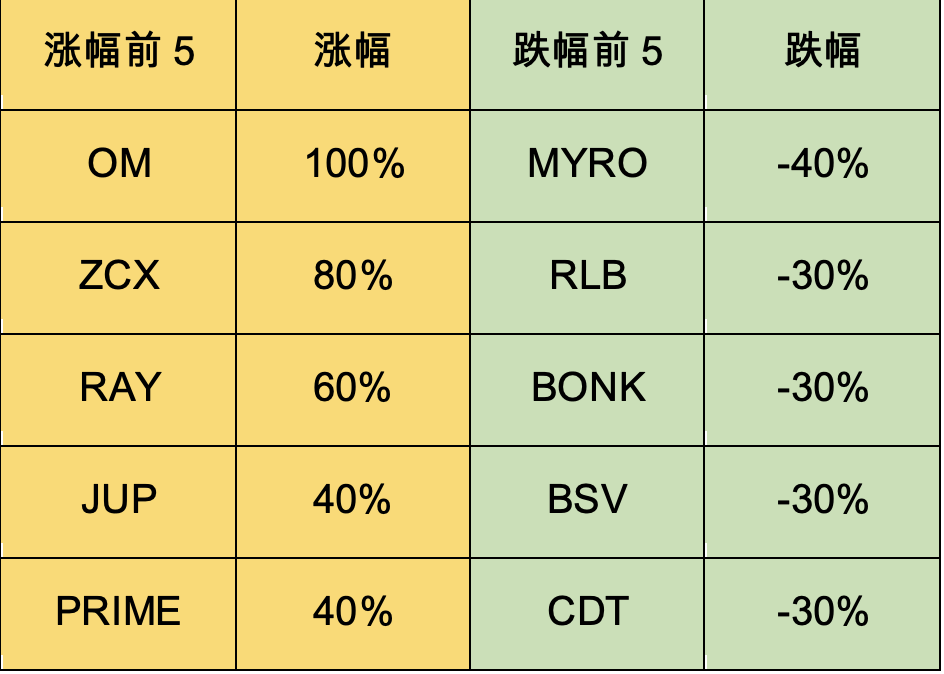 加密市场一周综述：加密暗流涌动，传统资金或进军RWA