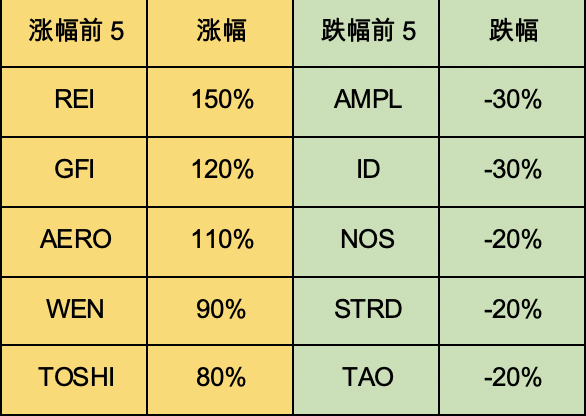 加密市场一周综述（3.25-3.31）：Base和Solana金狗爆发，L3概念火热