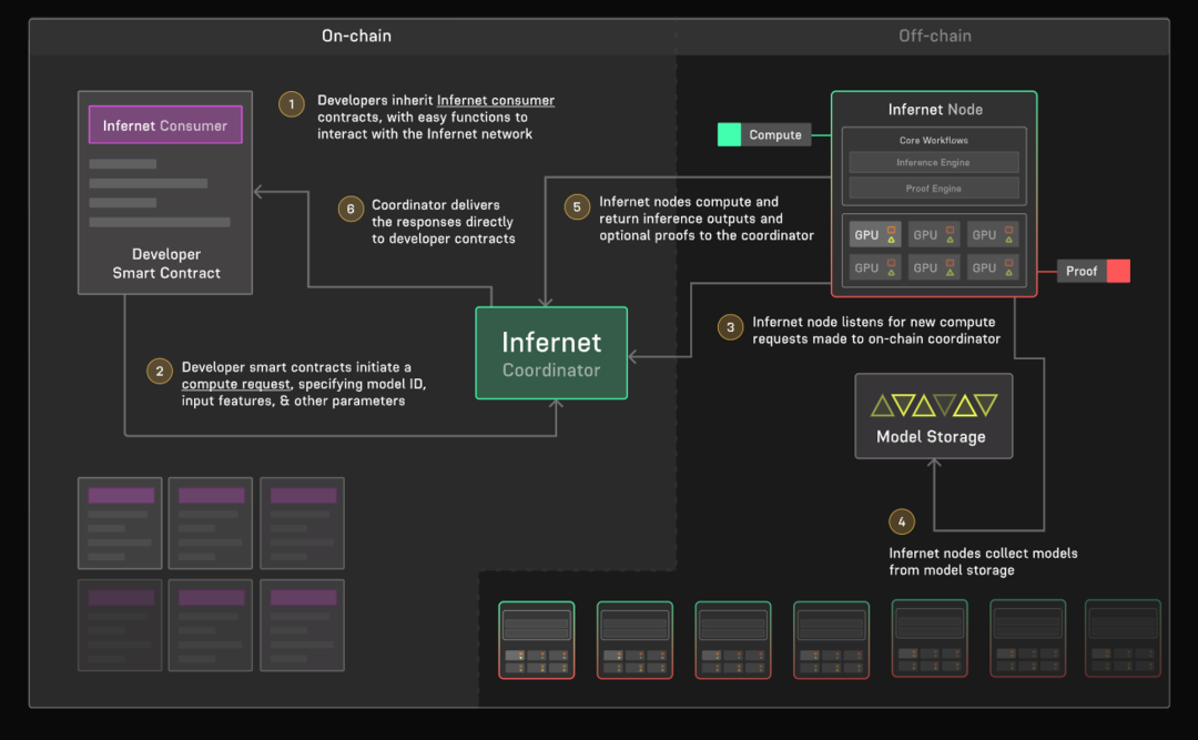 IOSG：从AI x Web3技术堆栈展开基础设施新叙事