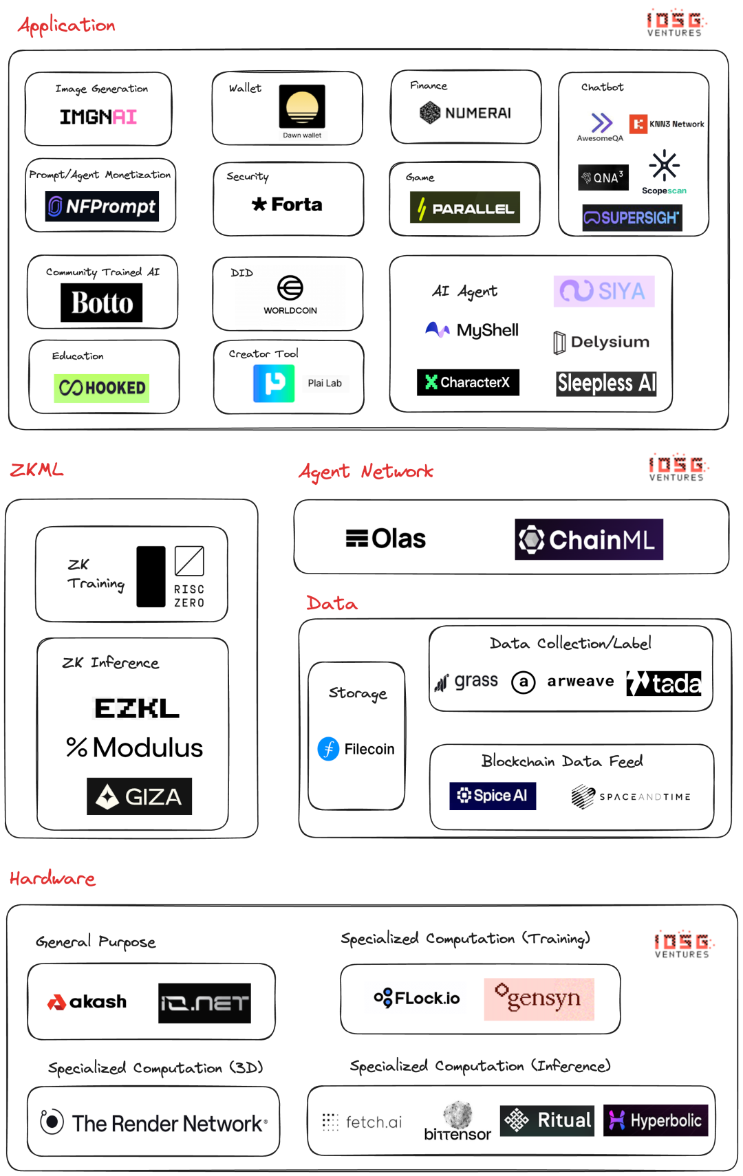 IOSG：从AI x Web3技术堆栈展开基础设施新叙事