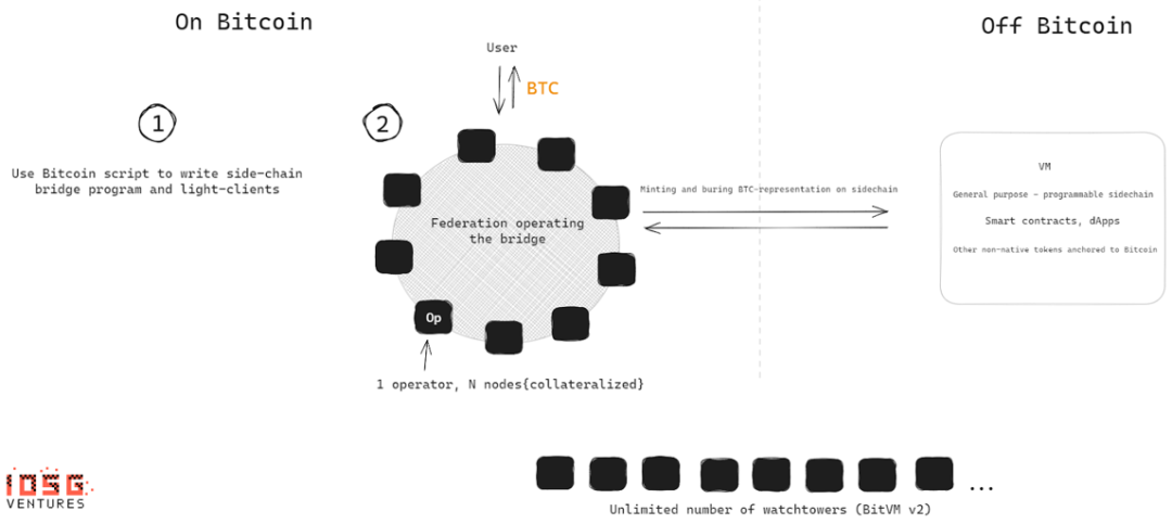 IOSG：BitVM将带来比特币可编程性的曙光？