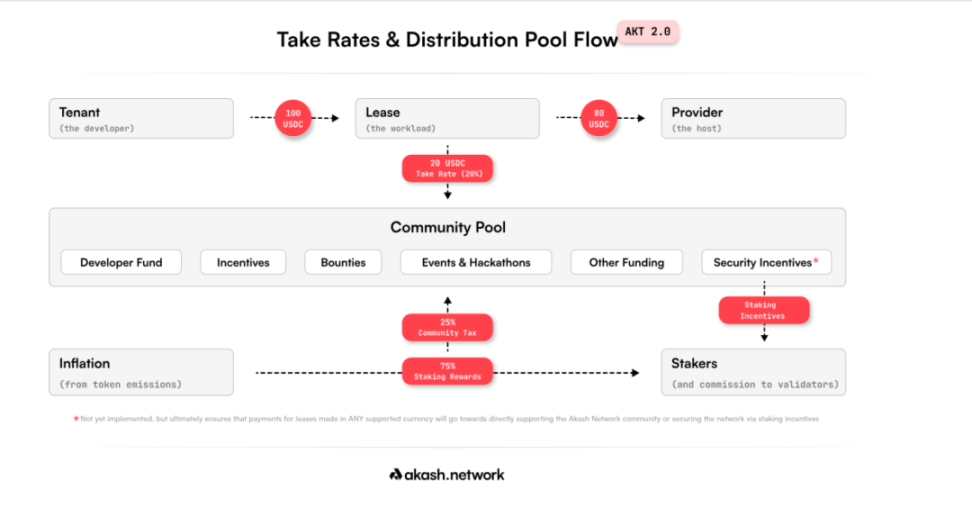 Akash Network：AI热潮下的去中心化云计算市场