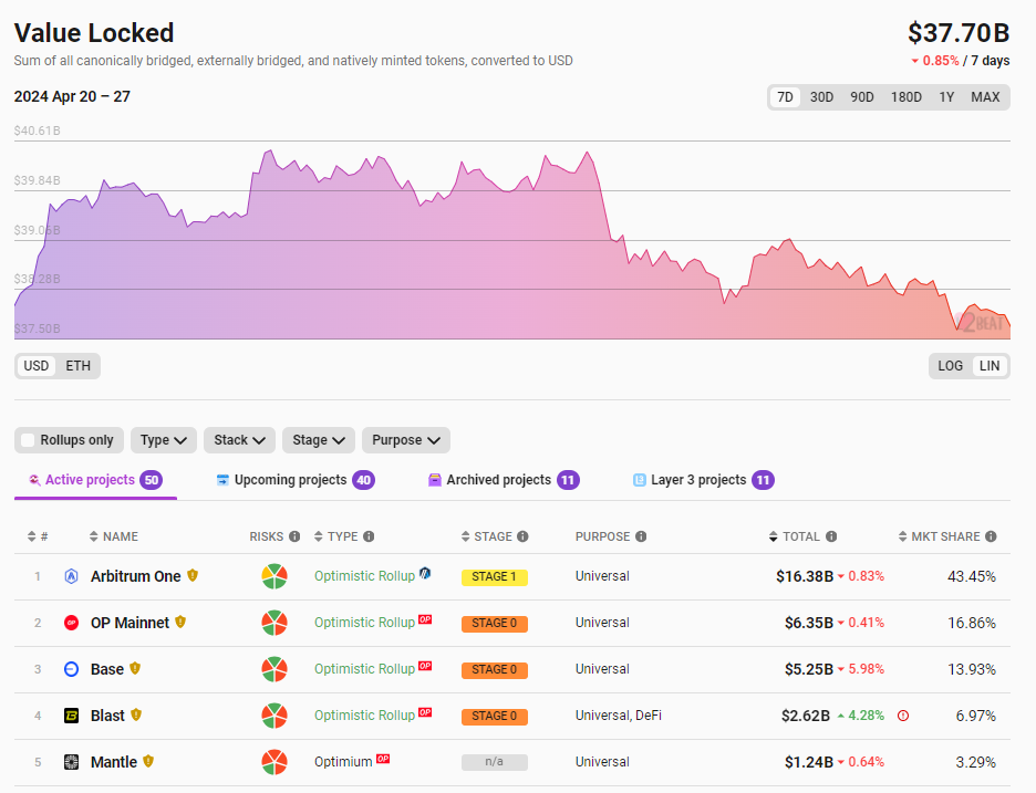 以太坊Layer2网络总锁仓量377亿美元，7日跌幅0.85%