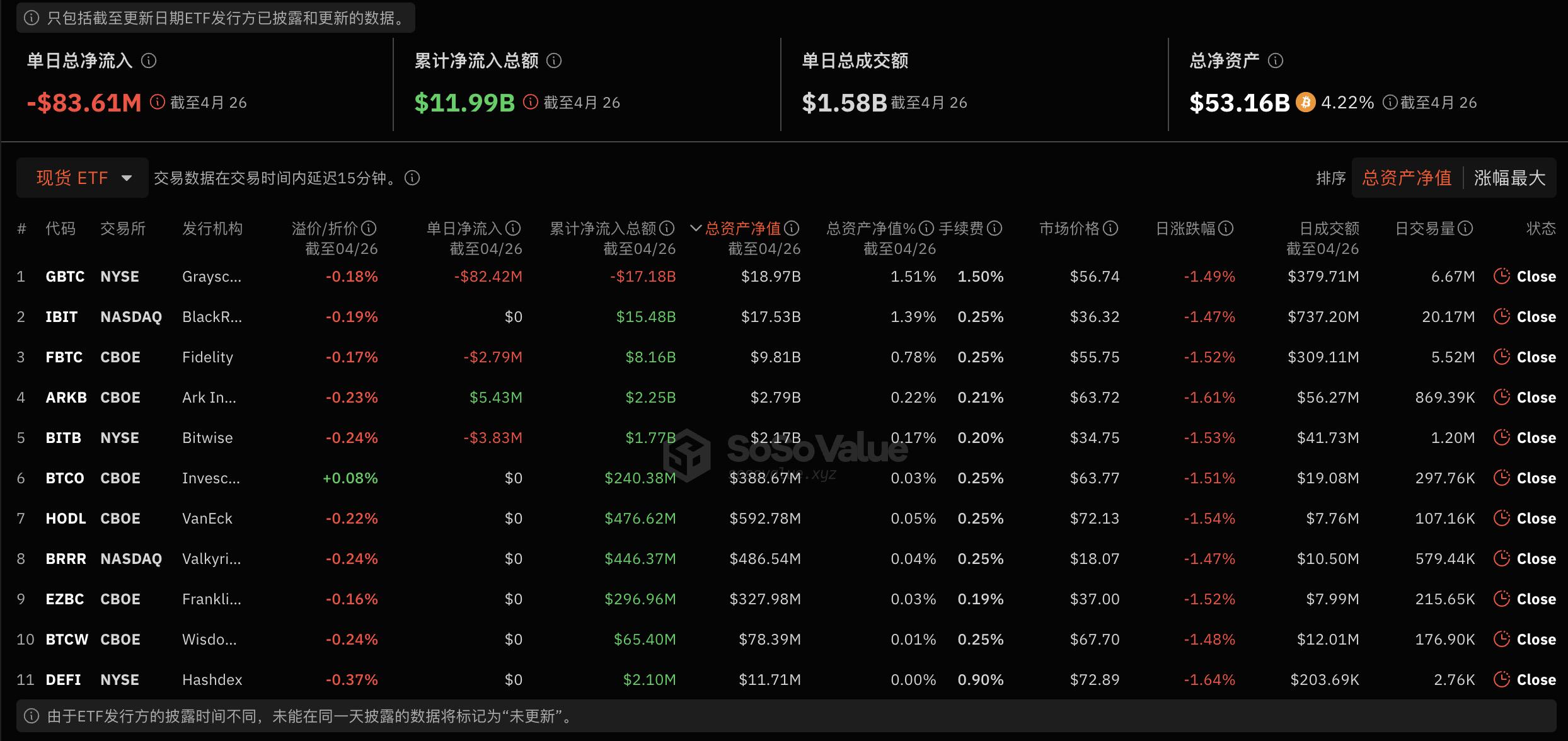 比特币现货ETF昨日净流出8361.47万美元，ETF净资产比率达4.22%