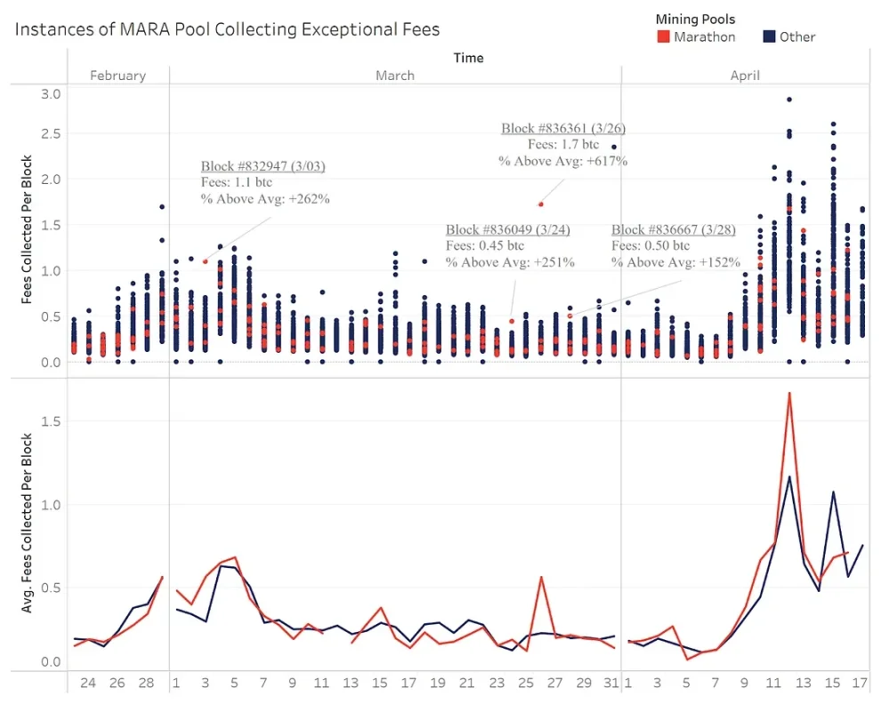 除了Runes，哪些交易需求还将增加BTC矿工收入？