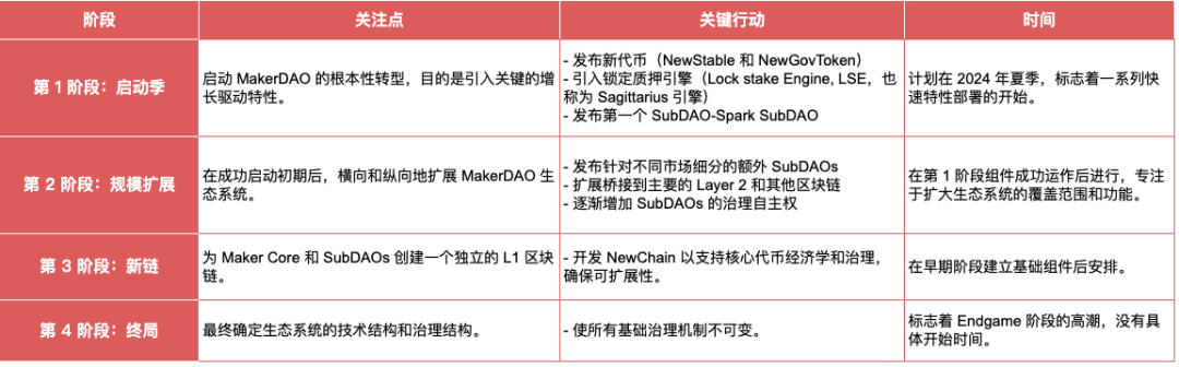 MakerDAO的涅槃重生：新公链、RWA稳定币与Spark借贷独角兽