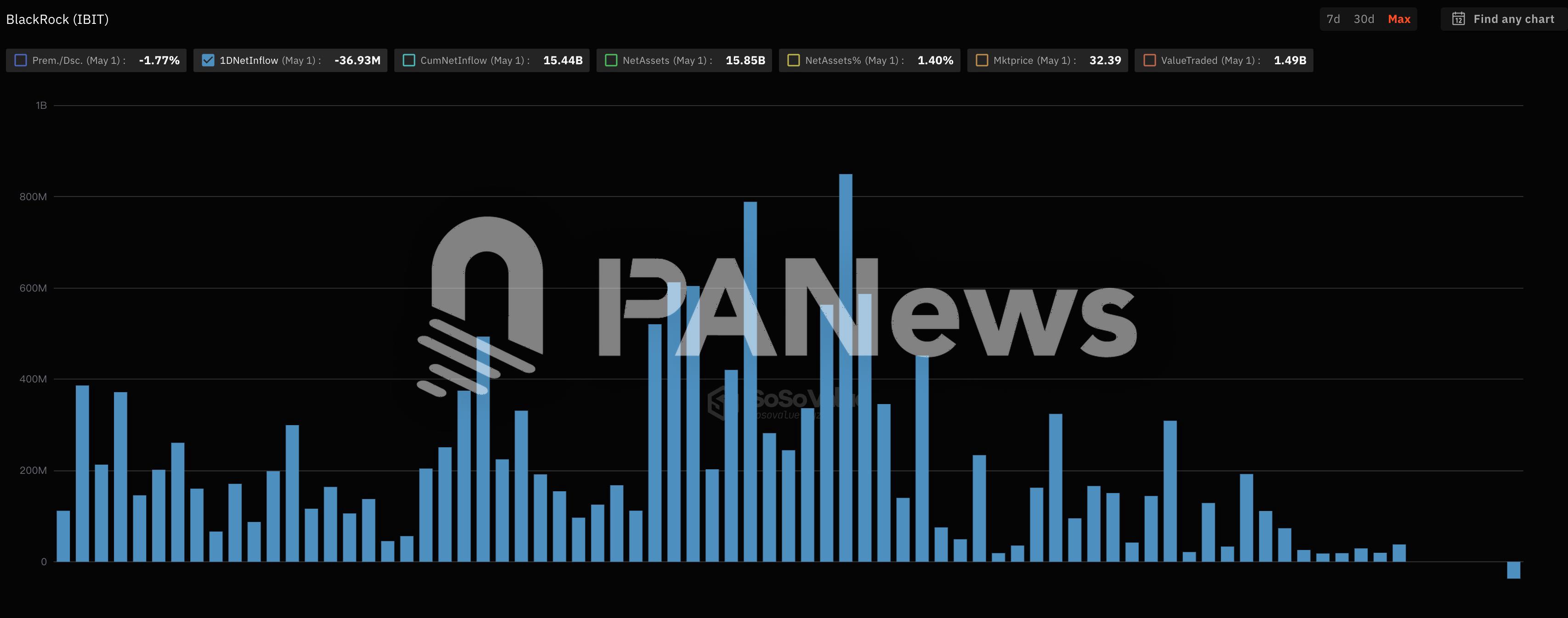数据：贝莱德比特币现货 ETF IBIT 首次出现净流出，折价率为 -1.67%