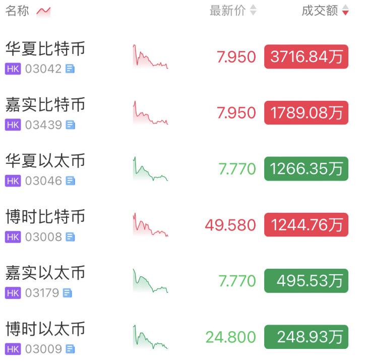 香港虚拟资产ETF首日交易量8758万港元，实物申购本质上是“TradFi挖矿”