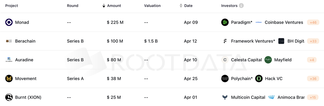 加密投研4月报：市场短期消极，投资机构谨慎