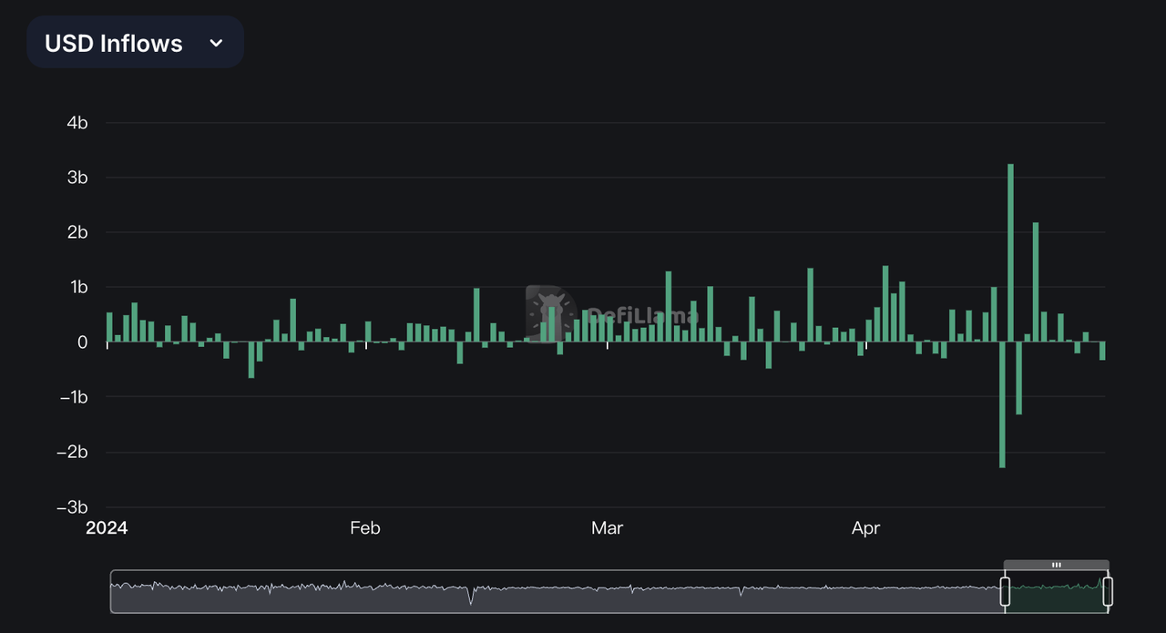 加密投研4月报：市场短期消极，投资机构谨慎
