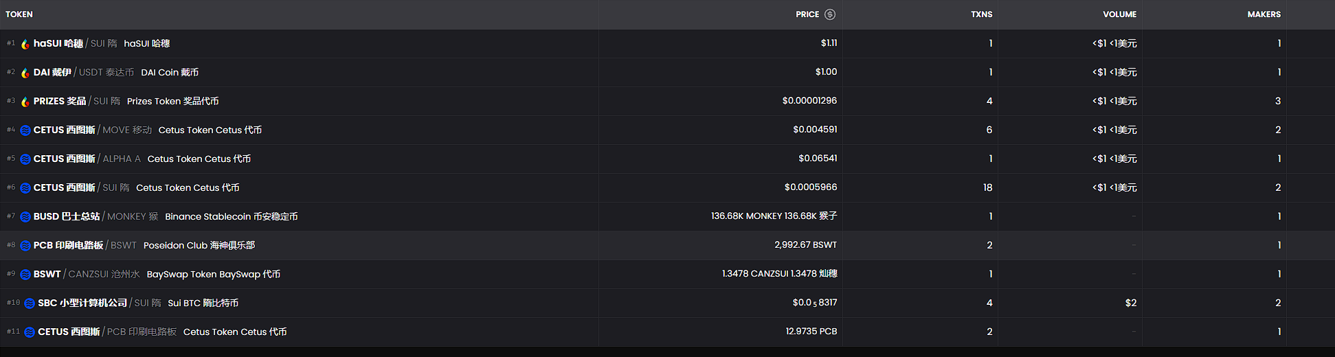 SM挖矿交易助Sui交易量超Solana，却陷入流量的一波流？