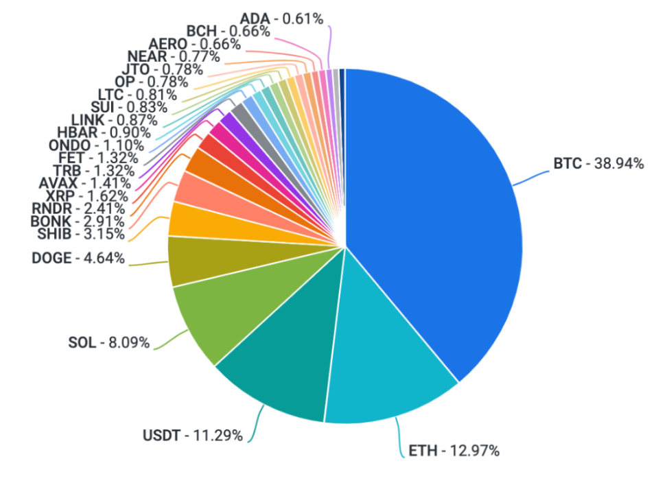 Coinbase加密周报：市场或迎来拐点，Aave透露V4计划