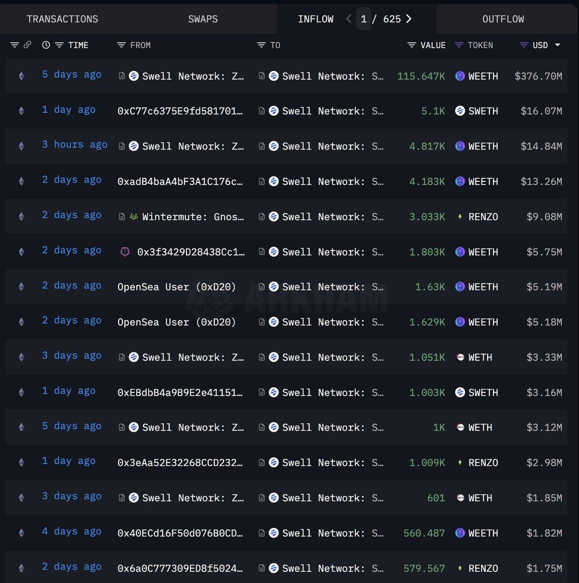 为什么说Swell Network是最有趣的L2？