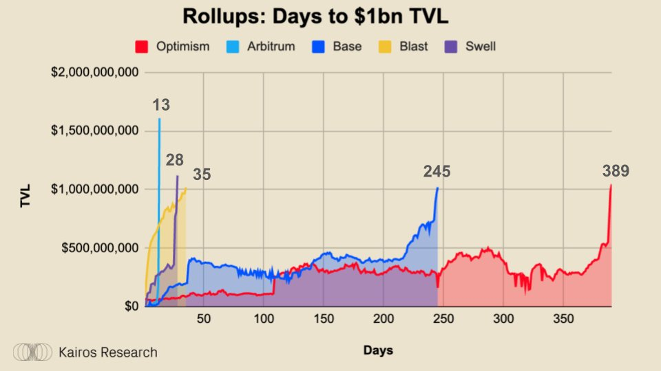 为什么说Swell Network是最有趣的L2？