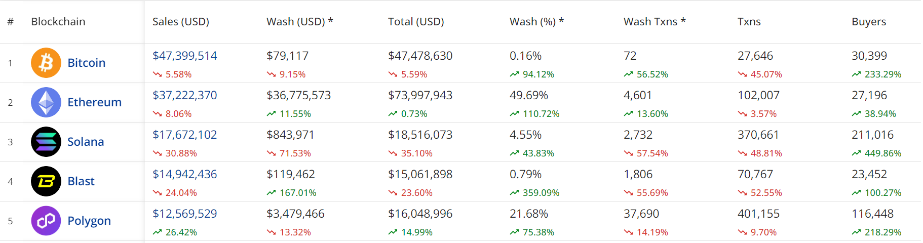 过去7天Solana链上NFT交易额环比下跌30.88%