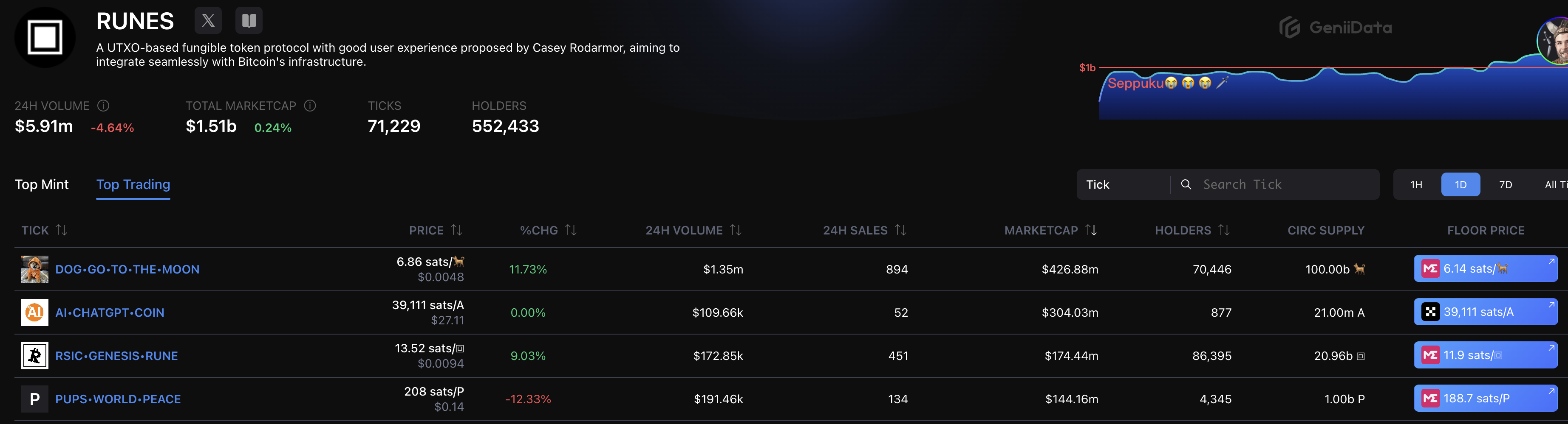 数据：Runes板块整体市值突破15亿美元