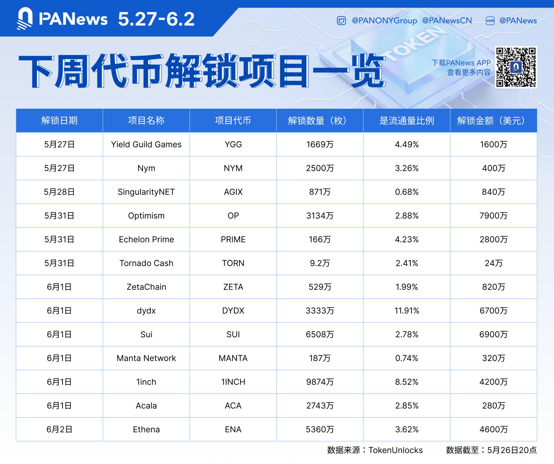 数据：价值约3.8亿美元的代币将在下周解锁，其中OP、DYDX、SUI解锁价值均超5000万美元